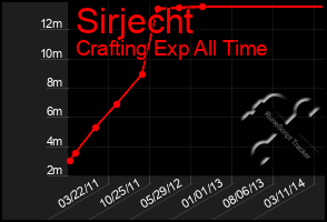 Total Graph of Sirjecht