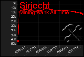 Total Graph of Sirjecht