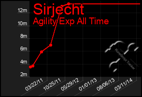 Total Graph of Sirjecht