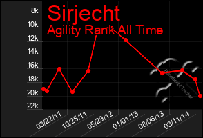 Total Graph of Sirjecht