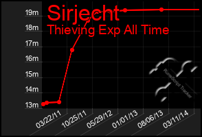 Total Graph of Sirjecht