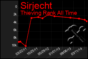 Total Graph of Sirjecht