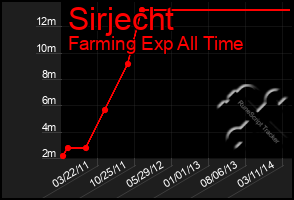 Total Graph of Sirjecht