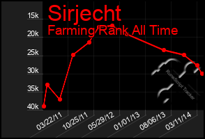 Total Graph of Sirjecht