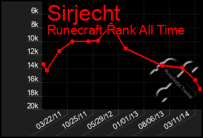 Total Graph of Sirjecht