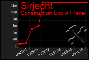 Total Graph of Sirjecht