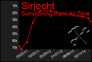 Total Graph of Sirjecht