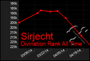 Total Graph of Sirjecht