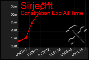 Total Graph of Sirjecht