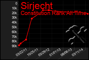 Total Graph of Sirjecht