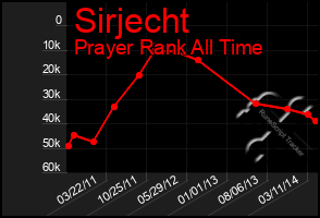 Total Graph of Sirjecht