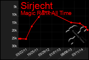 Total Graph of Sirjecht