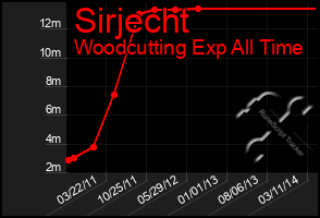 Total Graph of Sirjecht