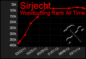 Total Graph of Sirjecht