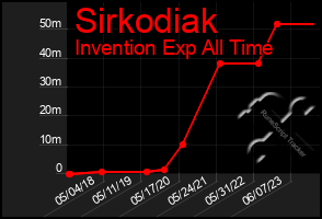 Total Graph of Sirkodiak