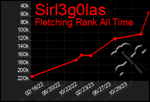 Total Graph of Sirl3g0las