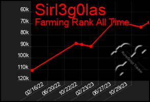 Total Graph of Sirl3g0las
