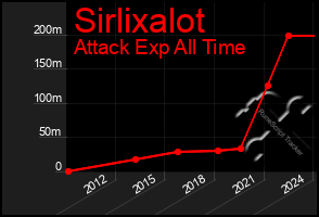 Total Graph of Sirlixalot
