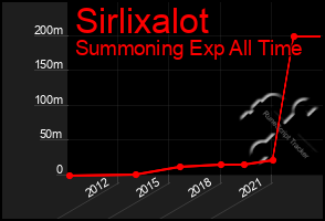 Total Graph of Sirlixalot