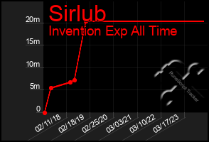 Total Graph of Sirlub