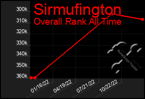 Total Graph of Sirmufington