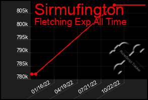 Total Graph of Sirmufington