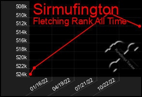 Total Graph of Sirmufington