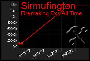 Total Graph of Sirmufington
