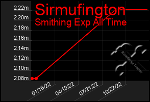 Total Graph of Sirmufington