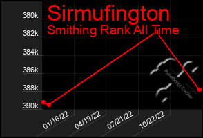 Total Graph of Sirmufington
