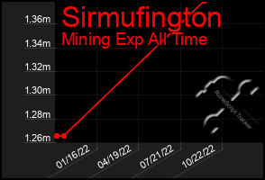 Total Graph of Sirmufington