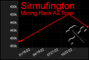 Total Graph of Sirmufington
