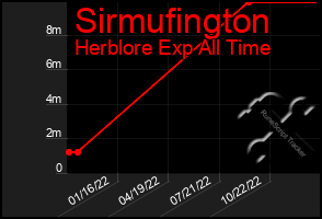 Total Graph of Sirmufington