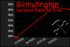 Total Graph of Sirmufington