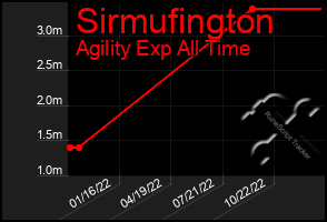Total Graph of Sirmufington