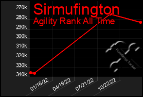 Total Graph of Sirmufington