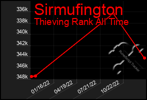 Total Graph of Sirmufington