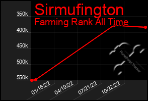 Total Graph of Sirmufington