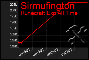 Total Graph of Sirmufington