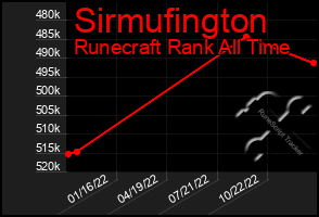 Total Graph of Sirmufington