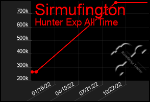 Total Graph of Sirmufington