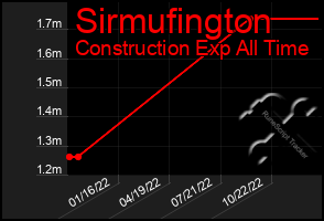 Total Graph of Sirmufington