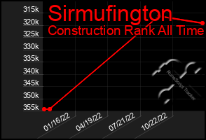 Total Graph of Sirmufington