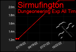 Total Graph of Sirmufington