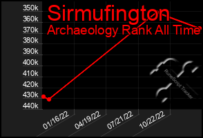 Total Graph of Sirmufington