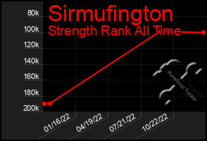 Total Graph of Sirmufington