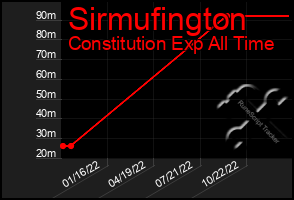 Total Graph of Sirmufington