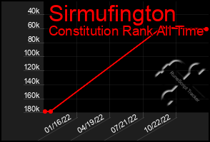 Total Graph of Sirmufington
