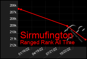 Total Graph of Sirmufington
