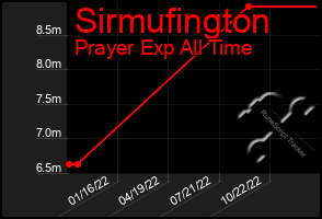 Total Graph of Sirmufington